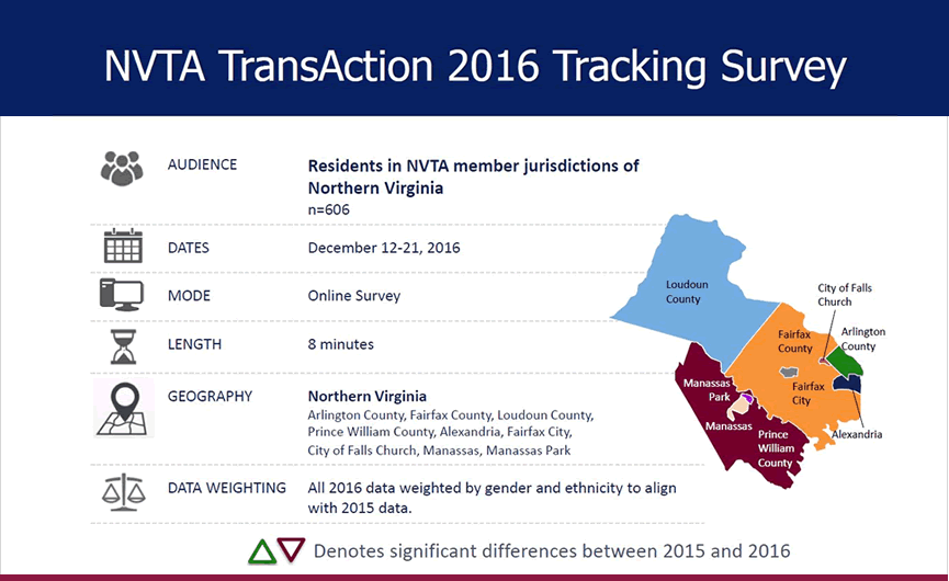 Northern Virginians Strikingly More Upbeat About Region’s Performance in Delivering Transportation Projects