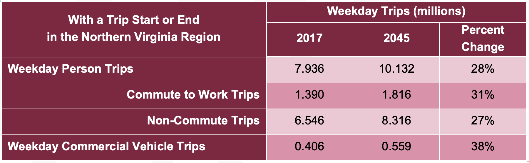 Chart showing weekday trips in millions with a trip starting or ending in the Northern Virginia Region. In 2017, there were 7.936 weekday person trips; In 2045 it's projected to be 10.132 which represents a 28% change. Commute to work trips were 1.390 in 2017 and projected to be 1.816 in 2045 which represents a 31% change. Non-commute trips were 6.546 in 2017 and projected to be 8.316 in 2045 which represents a 27% change. Weekday commercial Vehicle Trips were 0.406 in 2017 and projected to be 0.559 in 2045 which represents a 38% change.