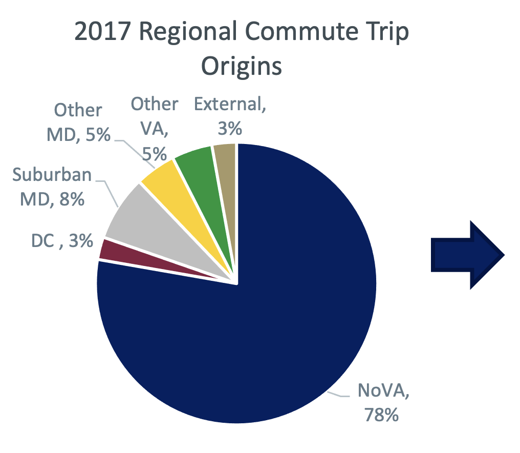 2017 Regional Commute Trip Origins - DC 3%, Suburban MD 8%, Other MD 5%, Other VA 5%, External 3%, NoVA, 78%