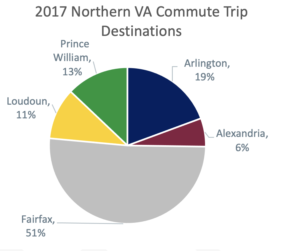 2017 Northern VA Commute Trip Destinations Pie Chart - Loudoun 11%, Prince William 13%, Arlington 19%, Alexandria 6%, Fairfax 51%