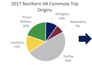 2017 Northern VA Commute Trip Origins Graph