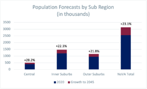 Population Forecasts by Sub Region (in thousands)