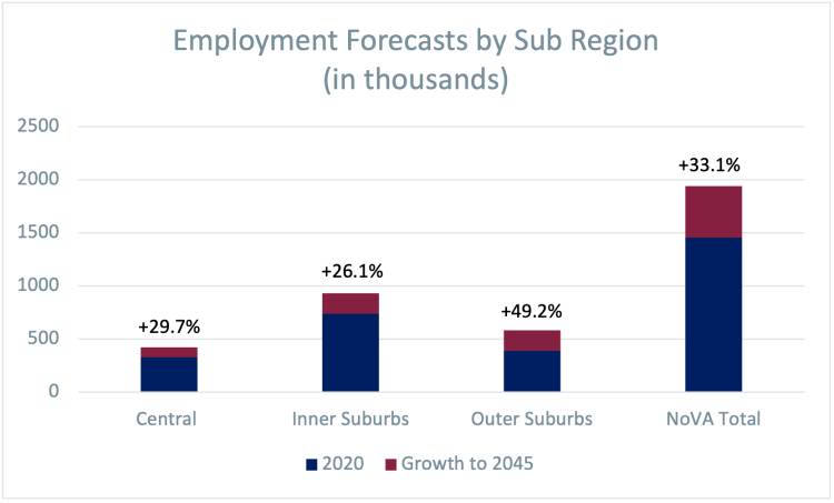 Employment Forecasts by Sub Region (in thousands)