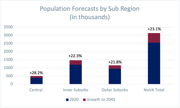 Population Forecasts by Sub Region (in thousands)