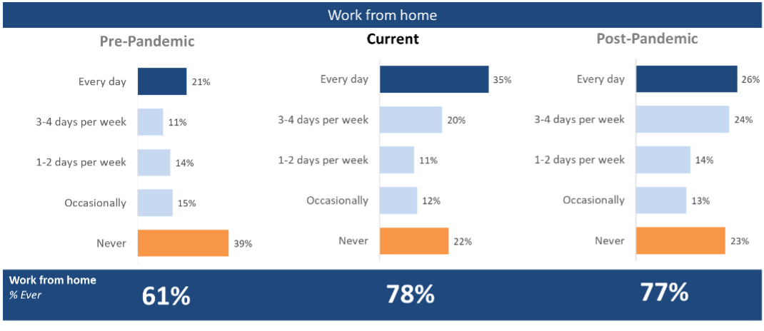 Chart showing the percentage of Northern Virginia respondents who worked from home pre-pandemic, post-pandemic and those who currently work from home. Pre-Pandemic = 61%; Post-Pandemic = 77%; Currently = 78%