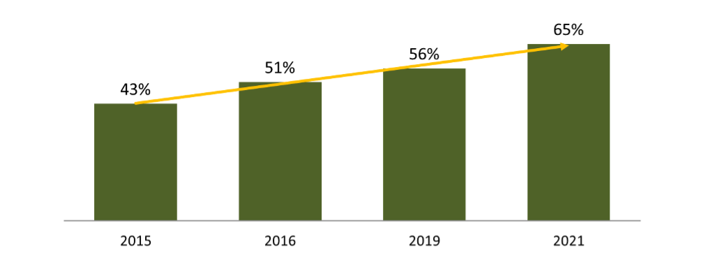 Chart showing weekday trips in millions with a trip starting or ending in the Northern Virginia Region. In 2017, there were 7.936 weekday person trips; In 2045 it's projected to be 10.132 which represents a 28% change. Commute to work trips were 1.390 in 2017 and projected to be 1.816 in 2045 which represents a 31% change. Non-commute trips were 6.546 in 2017 and projected to be 8.316 in 2045 which represents a 27% change. Weekday commercial Vehicle Trips were 0.406 in 2017 and projected to be 0.559 in 2045 which represents a 38% change.